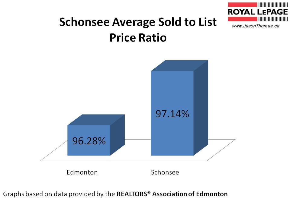 Schonsee average sold to list price ratio Edmonton